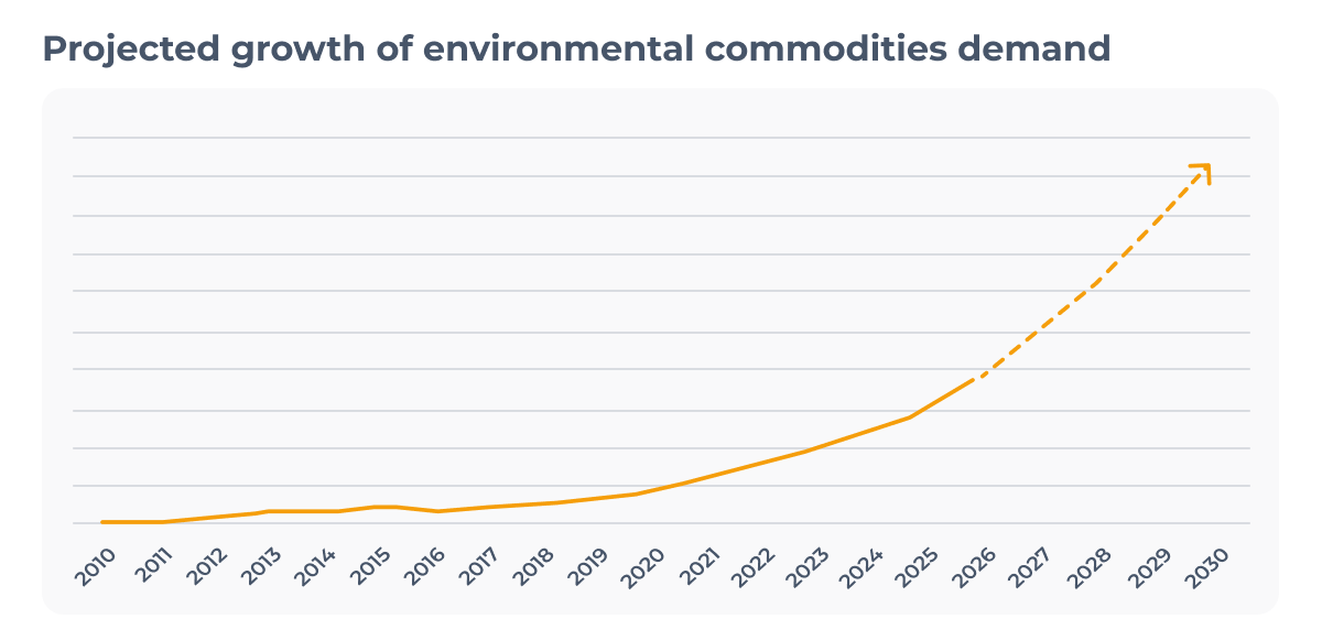 5 Reasons why environmental commodities are the future_visual 3