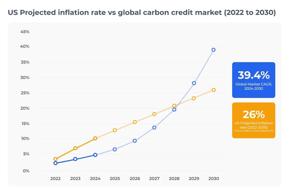 Carbon Credits vs Inflation, Which One Wins in 2025_visual 3-1
