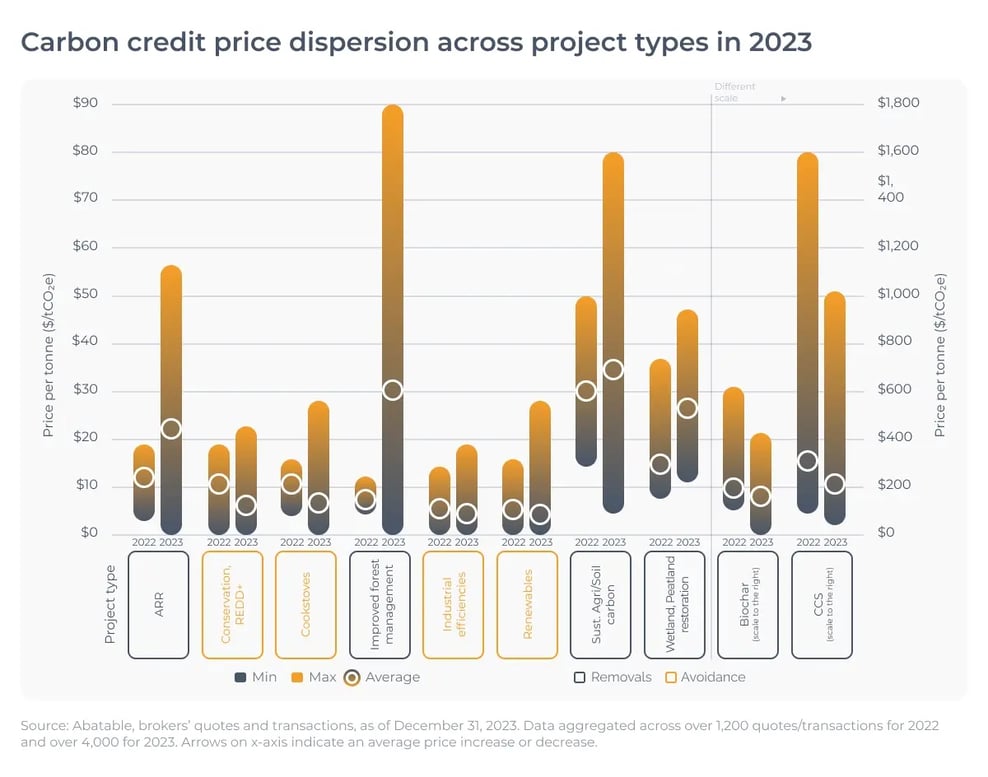 Carbon credit price dispersion across project types in 2023_FMF