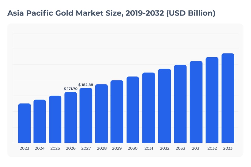 Gold vs carbon credits_ who will outperform_Asia Pacific Gold Market Size, 2019-2032_visual 3_FMF