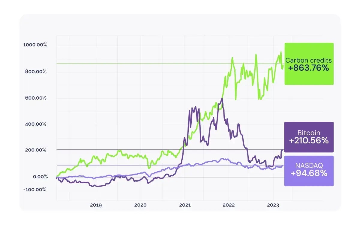 How investors can navigate stock market crashes_Carbon credits, the fastest-growing asset, outpacing Bitcoin and stocks_visual 6-1