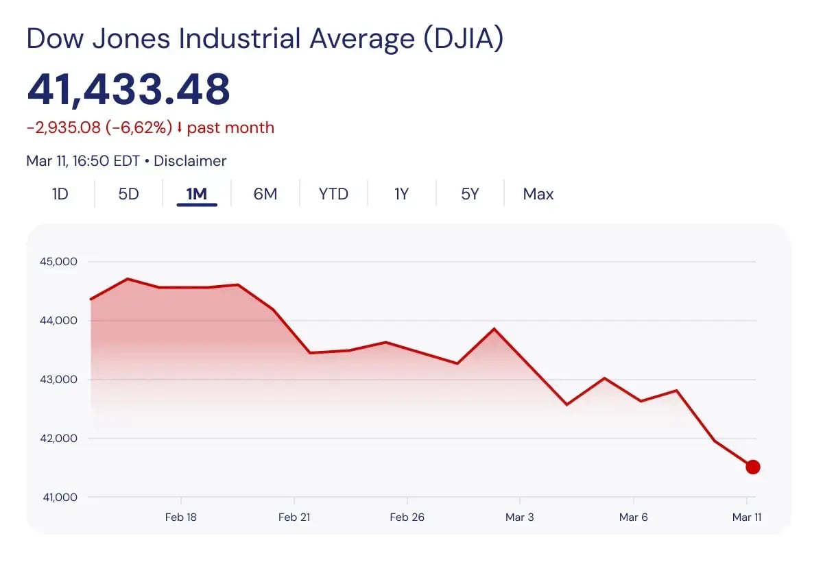 How investors can navigate stock market crashes_Dow Jones Industrial Average (DJIA) stock graph_visual 4