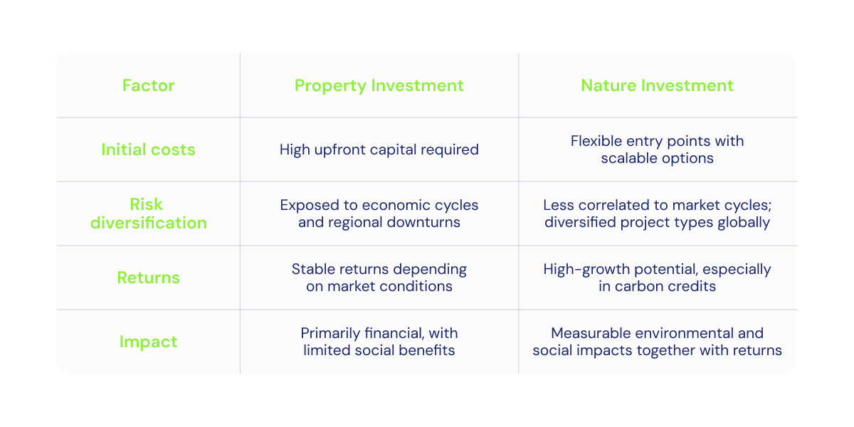 Property vs. nature investment_ why nature holds the edge_Table_visual 4