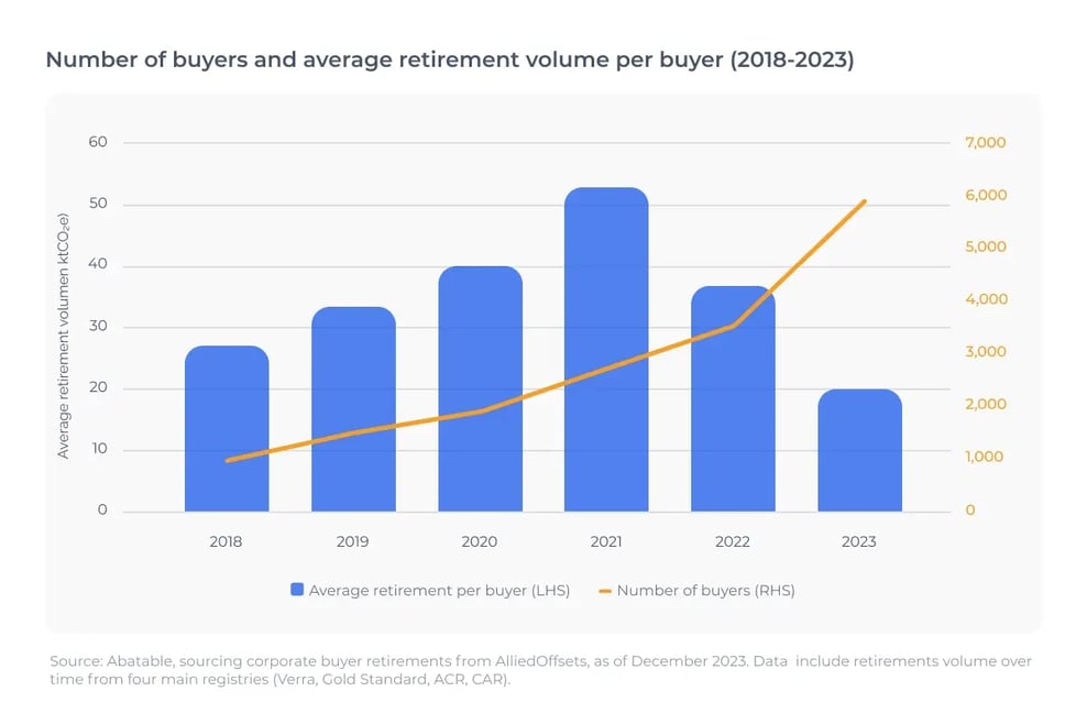 Number of buyers and average retirement volume per buyer (2018-2023)_FMF