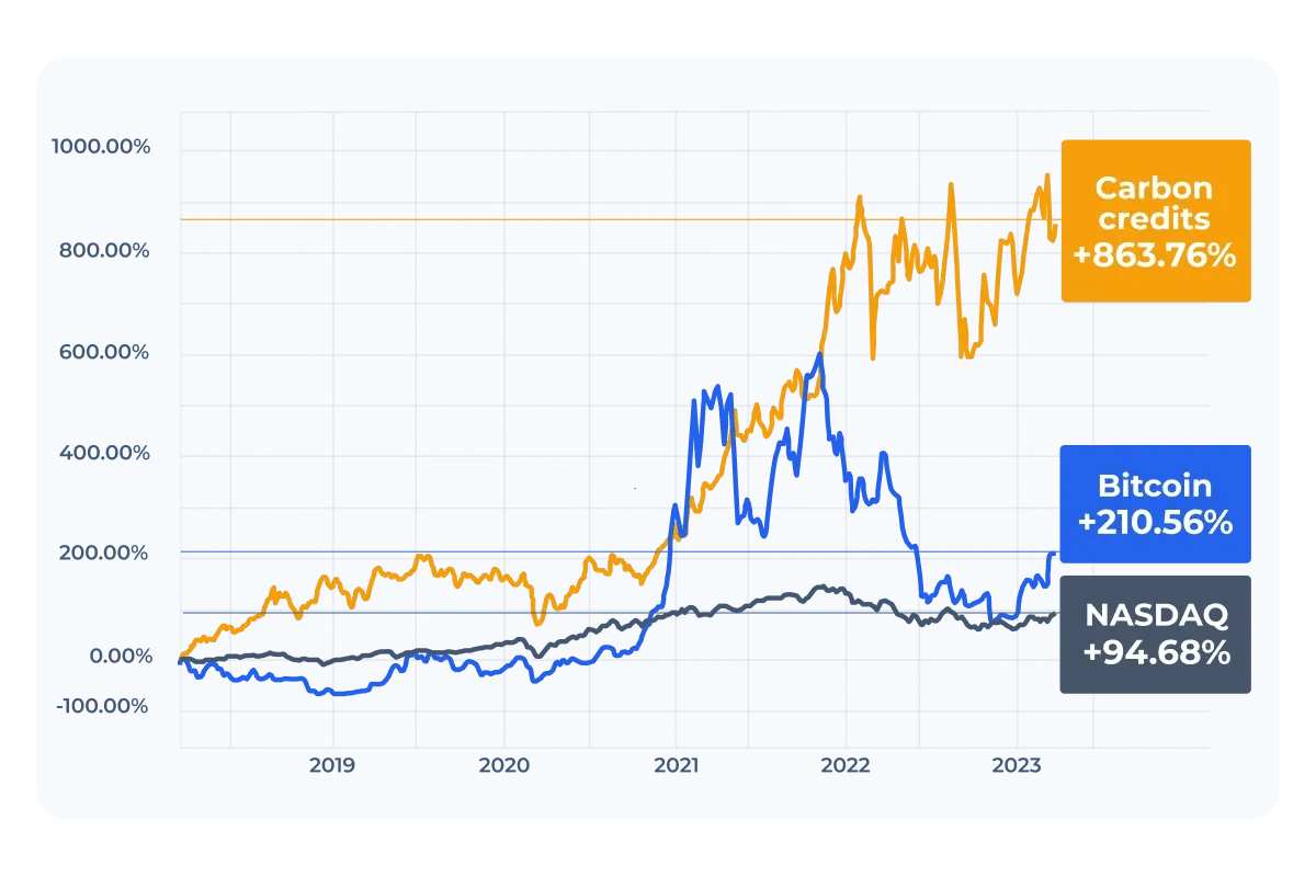 fmf_how it works_carbon credits are the fastest growing commodity